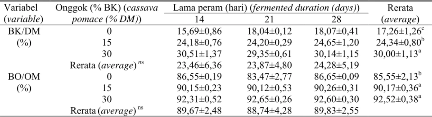 Tabel 3.  Rerata BK dan BO silase isi rumen sapi dengan tiga level onggok sebagai aditif pada  hari ke-14,  21, dan 28 hari fermentasi (the average of dry matter (DM) and organic matter (OM) of rumen content silage 