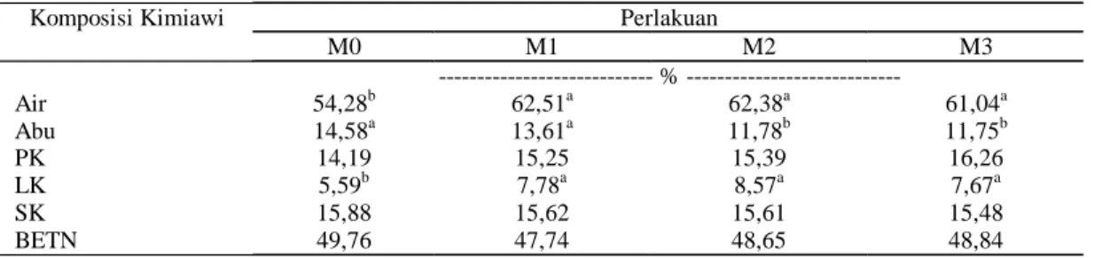 Tabel 1. Pengaruh Lama Fermentasi terhadap Komposisi Kimiawi Limbah Kubis 