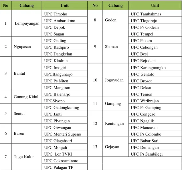 Tabel 1.3 Persebaran Outlet Pegadaian Konvensional di Yogyakarta 