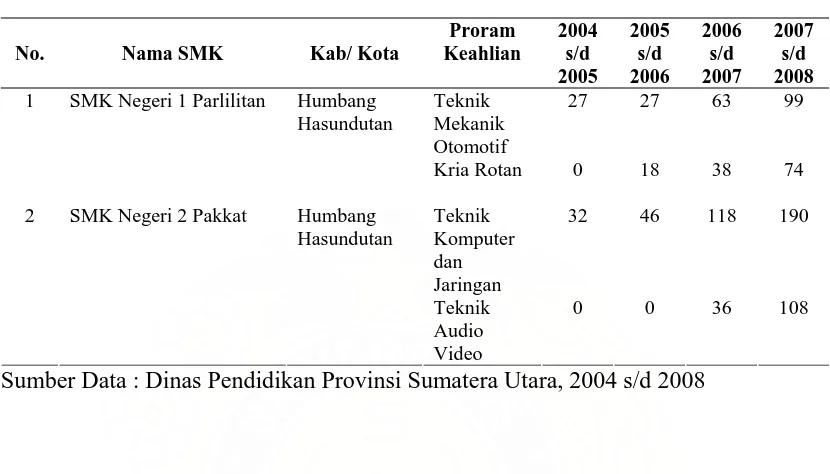 Tabel 6. Data Perkembangan Jumlah SMK Kecil di SMP Kab. Humbang Hasundutan 