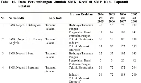 Tabel 10. Data Perkembangan Jumlah SMK Kecil di SMP Kab. Tapanuli Selatan 