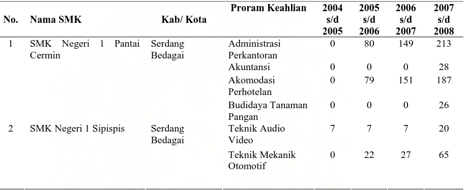 Tabel 12. Data Perkembangan Jumlah SMK Kecil di SMP Kab. Serdang Bedagai  