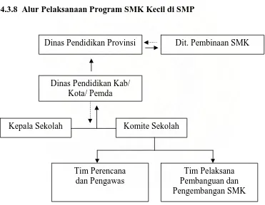 Gambar 1.  Alur Porgram SMK  