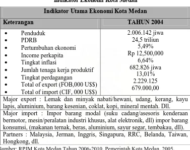 Tabel 4.3. Indikator Ekonomi Kota Medan 