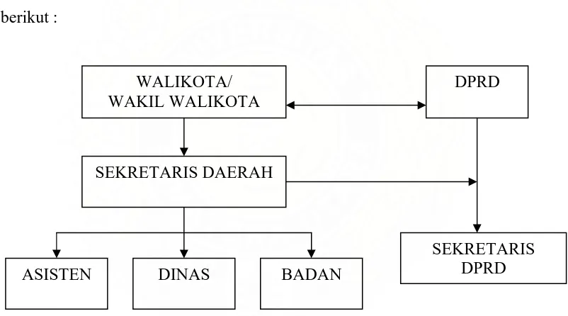 Gambar 4.1. Struktur Pemerintahan Kota Medan Sumber: Data diolah 