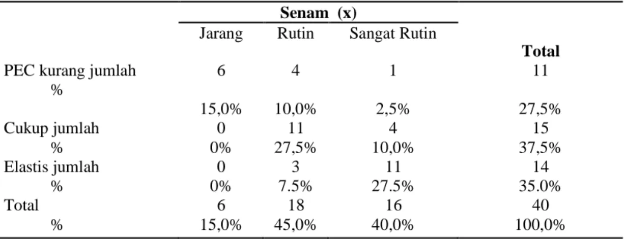 Tabel    3.  Data  khusus  kondisi  elastisitas  otot  (Y)  untuk  elastis  seri  (SEC)  di  kelurahan  Tlogomas  kota Malang, Tahun 2015  Elastis Seri (SEC)  f  ( % ) 