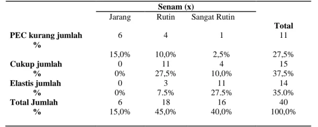 Tabel  5.  Analisis  Tabulasi  Silang  Elastisitas  Otot  Seri  (SEC)  Lansia  Saat  Melakukan  Senam Bugar Lansia di  Kelurahan Tlogomas Kota Malang 