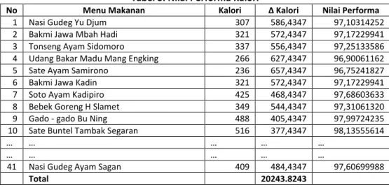 Tabel 4. Perhitungan Nilai WSM 