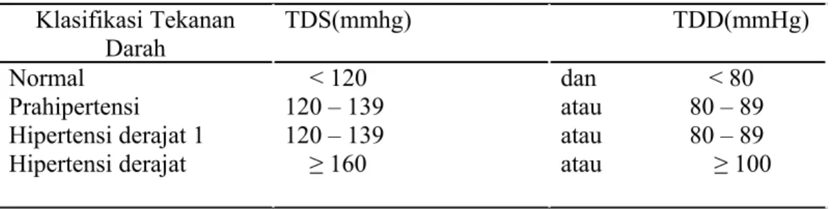 Tabel 4. Klasifikasi Tekanan Darah menurut JNC 7 Klasifikasi Tekanan  Darah TDS(mmhg)                    TDD(mmHg) Normal     Prahipertensi   Hipertensi derajat 1  Hipertensi derajat      &lt; 120  120 – 139    120 – 139                ≥ 160 dan           
