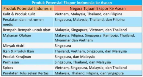 Gambar 1.1 Produk Potensial Ekspor Indonesia ke Asean 
