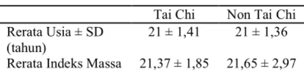 Tabel 1. Karakteristik Data Subjek pada Mahasiswi  Universitas Udayana yang berlatih Tai Chi dan 