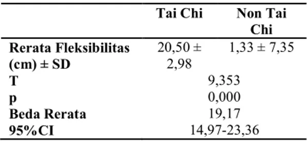 Tabel 3. Hasil Independent t-test terhadap  fleksibilitas pada Mahasiswi Universitas Udayana 