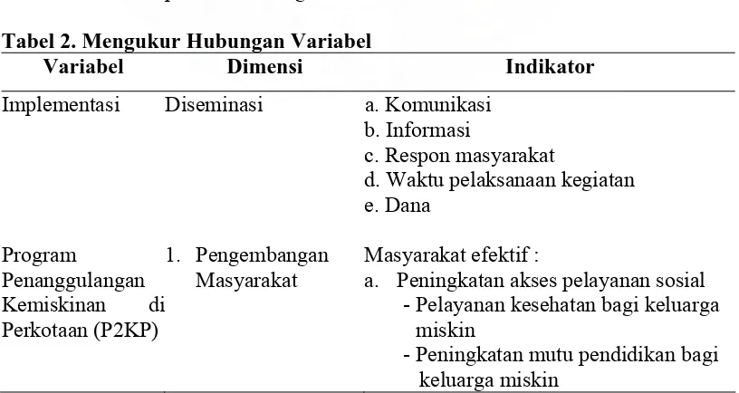 Tabel 2. Mengukur Hubungan Variabel Variabel Dimensi 