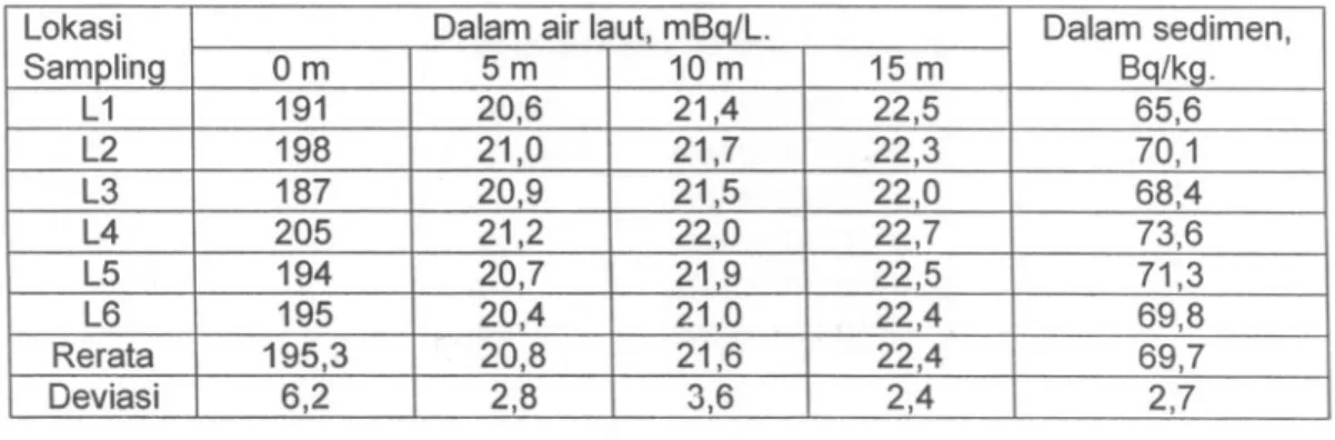 Tabel 2. Konsentrasi 234Th dalam air taut dan sedimen S. Muria Lokasi Dalam air laut, mBQ/L