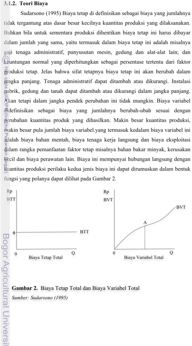 Gambar 2.  Biaya Tetap Total dan Biaya Variabel Total  Sumber: Sudarsono (1995)  A Rp BTT Rp BVT BTT 0 Q 0  Q φ  BVT 