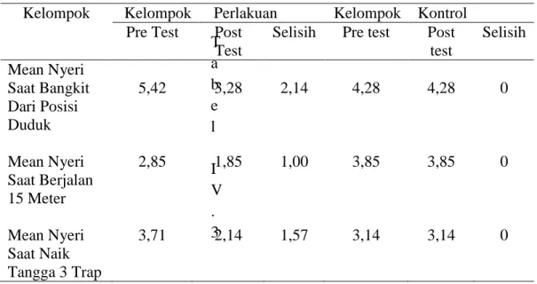 Tabel IV.3 Nilai Skala Nyeri 