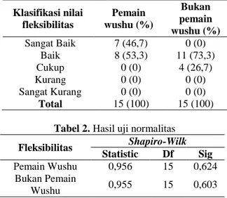 Tabel 1. Distribusi fleksibilitas berdasarkan hasil  sit and reach test pada anak-anak pemain wushu 