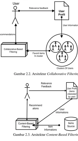 Gambar 2.2. Arsitektur Collaborative Filtering  Items  Source User Profil (items interested by user)Content-Based  Filtering Item  Informations User  InformationsRelevance FeedbackRecommendations
