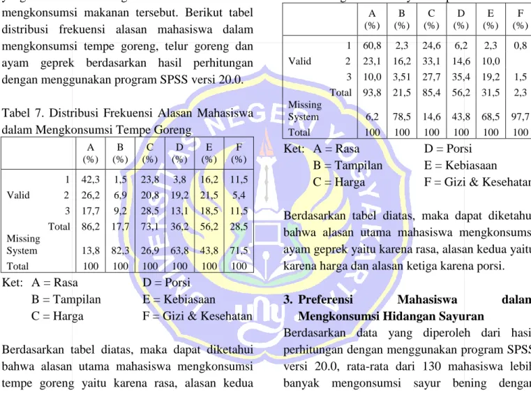 Tabel  7.  Distribusi  Frekuensi  Alasan  Mahasiswa  dalam Mengkonsumsi Tempe Goreng 