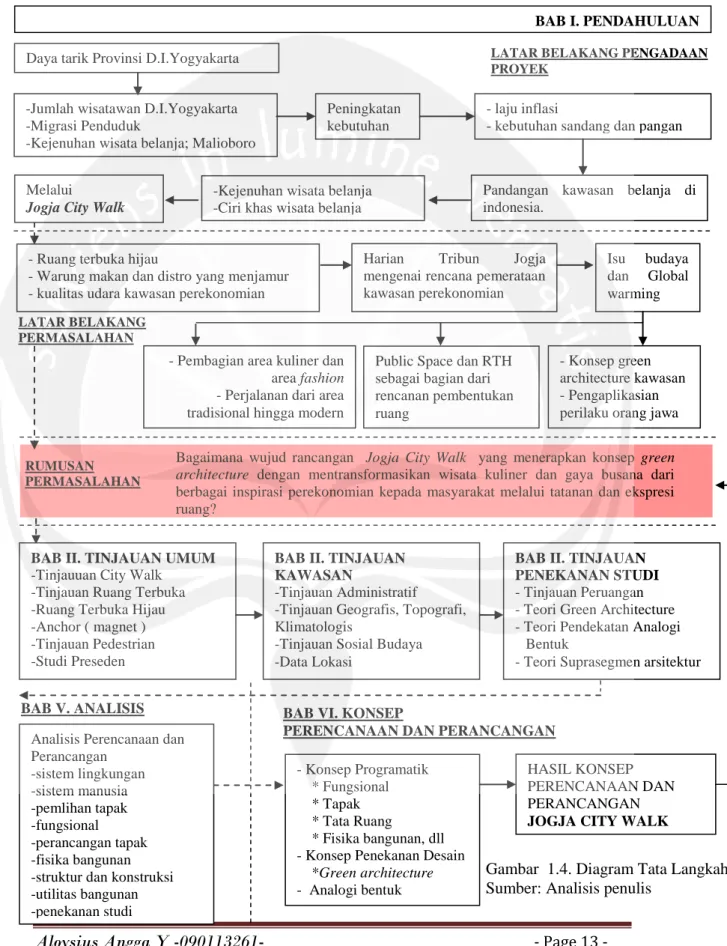 Gambar  1.4. Diagram Tata Langkah  Sumber: Analisis penulis 
