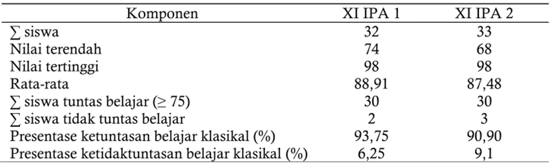 Tabel 7. Data tanggapan siswa kelas XI IPA 1 dan XI IPA 2 terhadap pembelajaran dengan                   LKS praktikum identifikasi proses pencernaan hewan ruminansia berbasis guided inquiry 