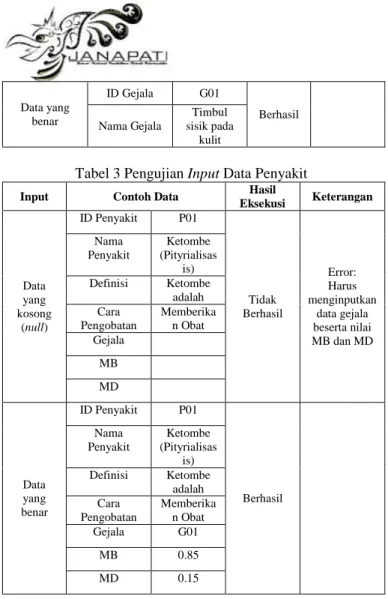 Tabel 3 Pengujian Input Data Penyakit 