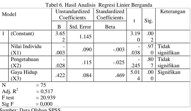 Tabel 6. Hasil Analisis  Regresi Linier Berganda  Model        Unstandardized  Coefficients  Standardized  Coefficients  t     Sig