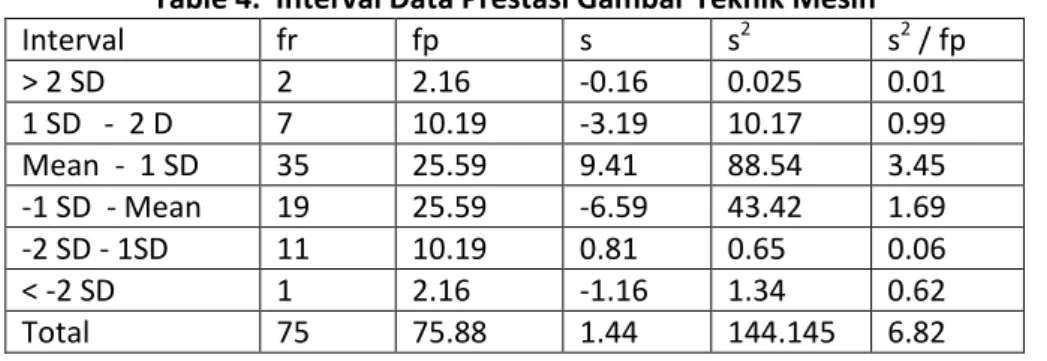 Table 4.  Interval Data Prestasi Gambar Teknik Mesin 