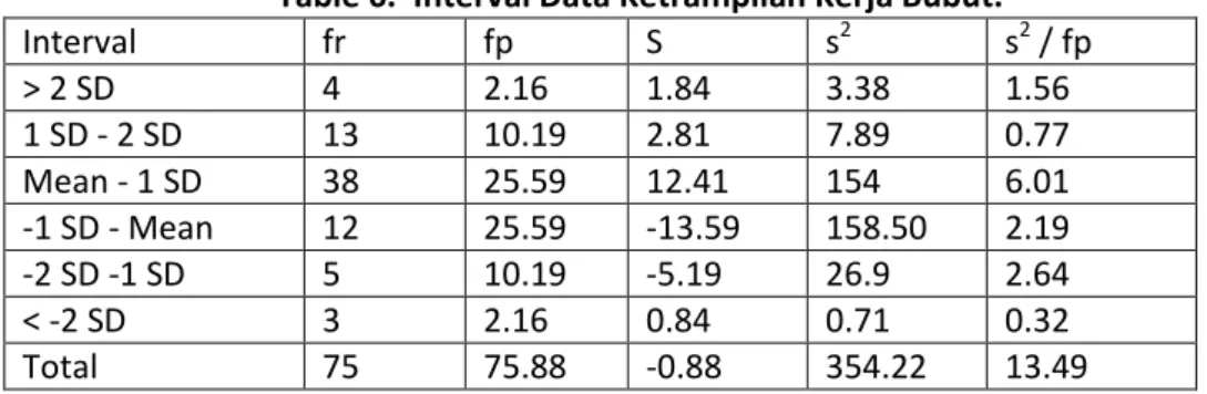 Table 6.  Interval Data Ketrampilan Kerja Bubut. 