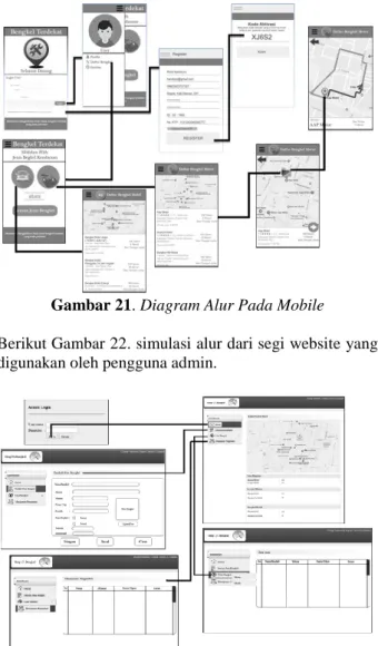 Gambar 21. Diagram Alur Pada Mobile  Berikut Gambar 22. simulasi alur dari segi website yang  digunakan oleh pengguna admin