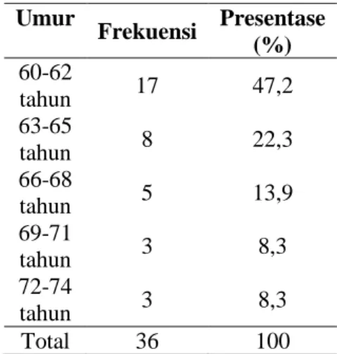 Tabel 1   Distribusi Frekuensi Usia Lansia di   Posyandu  Lansia  Karang  Werdha  Rambutan  Desa  Burneh  Bangkalan  Mei 2016  Umur  Frekuensi  Presentase  (%)  60-62  tahun  17  47,2  63-65  tahun  8  22,3  66-68  tahun  5  13,9  69-71  tahun  3  8,3  72-