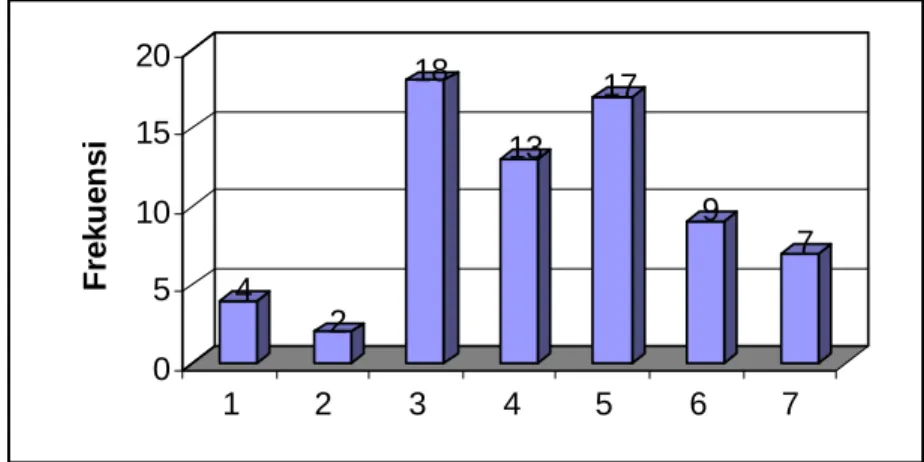 Diagram 2.3 Contoh Histogram 