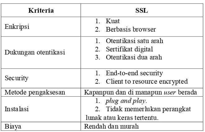Tabel  II-1 Keuntungan Security Socket Layer (SSL)