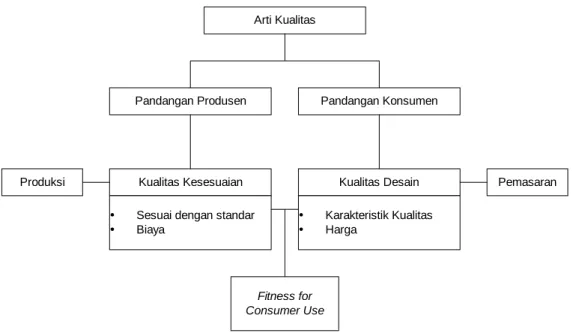 Diagram 2.1 Dua Perspektif Kualitas 