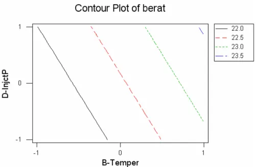 Gambar 2.3   Contoh Contour Plot 