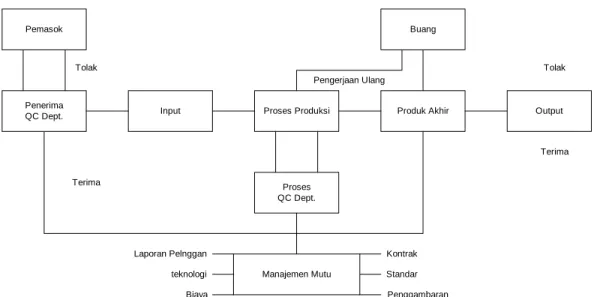 Diagram 2.2 Sistem Pengendali Kualitas 