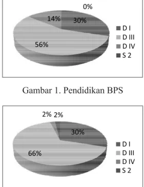 Gambar 1. Pendidikan BPS