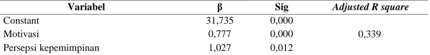 Tabel 2 Hasil uji linear berganda variabel bebas terhadap variabel terikat  