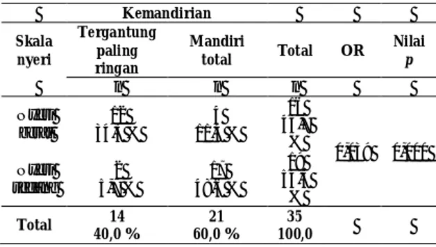 Tabel  6.  Analisis  Hubungan  Antara  Nyeri  Gout Arthritis dengan  Kemandirian  Lansia  di  Puskesmas Towuntu Timur Kecamatan Pasan  Kabupaten Minahasa Tenggara