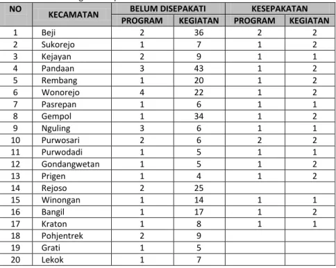 Tabel  1.  Daftar  Usulan  Program  Kegiatan  Kecamatan  Menurut  SKPD  TA  2012  Dinas  Pengairan  dan  Pertambangan Kabupaten Pasuruan 