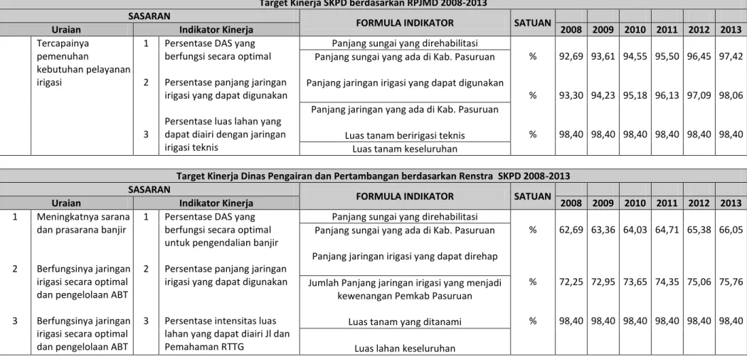 Tabel 3. Target Kinerja Dinas Pengairan dan Pertambangan Kabupaten Pasuruan berdasarkan RPJMD dan Renstra SKPD 2008-2013   Target Kinerja SKPD berdasarkan RPJMD 2008-2013  SASARAN 