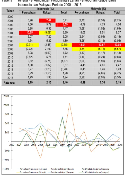 Gambar 11 Kinerja Perkembangan Produktivitas Lahan Perkebunan Kelapa Sawit  Indonesia dan Malaysia Periode 2000 – 2015 