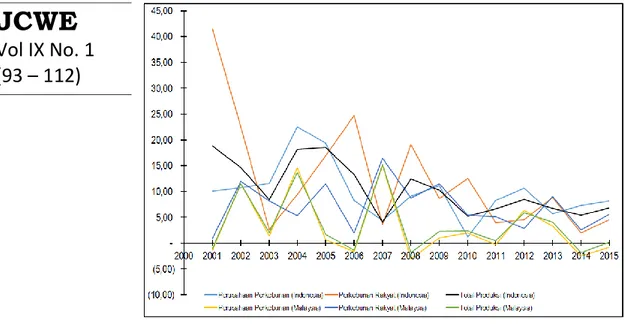 Gambar 6 Kinerja Perkembangan Produksi CPO Perkebunan Kelapa Sawit Indonesia  dan Malaysia Periode 2000 – 2015 