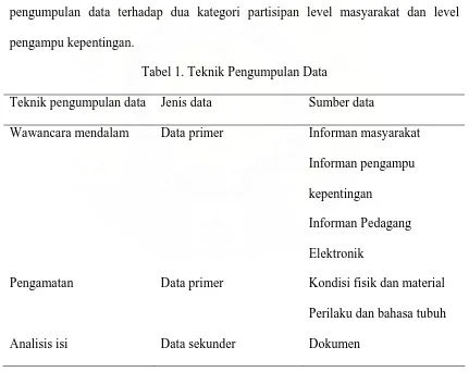 Tabel 1. Teknik Pengumpulan Data  