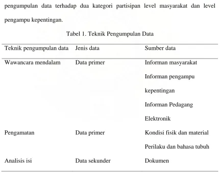 Tabel 1. Teknik Pengumpulan Data  