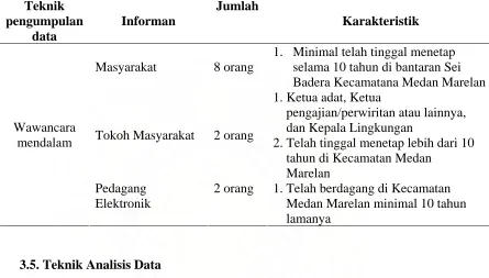 Tabel  2. Karakteristik Informan  