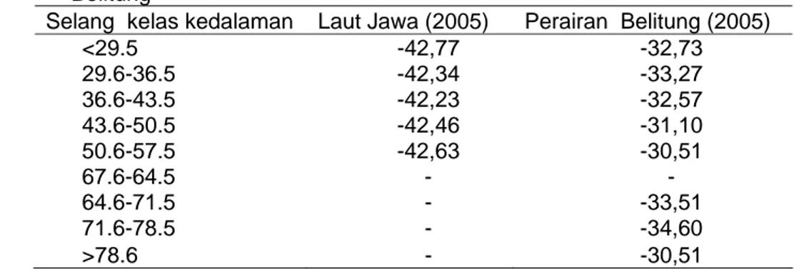 Tabel 11.  Nilai rata-rata hambur balik dasar di perairan Laut Jawa dan perairan  Belitung 