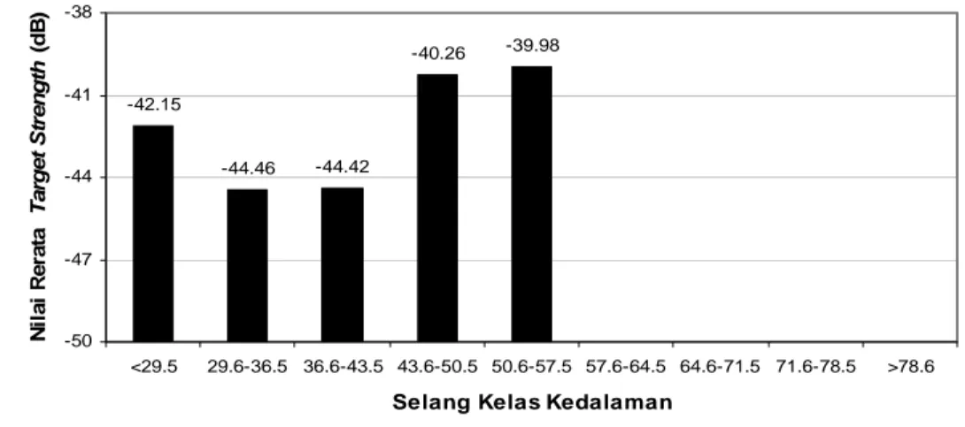 Gambar 37.  Nilai rata-rata target strength di setiap selang kelas pada Musim Barat di  Laut Jawa  