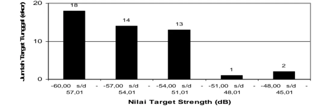 Gambar 42.  Jumlah ikan demersal tunggal pada setiap nilai target strength di  perairan Belitung pada Musim Peralihan I 