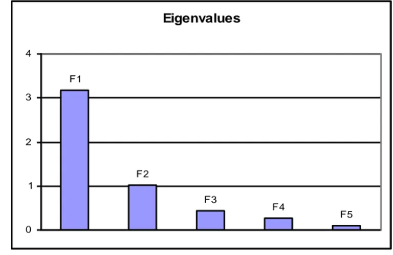 Gambar 3. Scree plot (eigenvalue) atribut rasa 